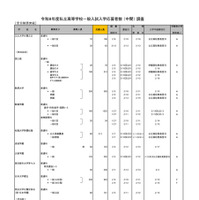 2026年度都内私立高等学校入学応募者状況／全日制男女校