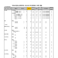 2026年度都内私立高等学校入学応募者状況／全日制男女校