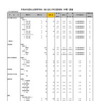 2026年度都内私立高等学校入学応募者状況／全日制男女校
