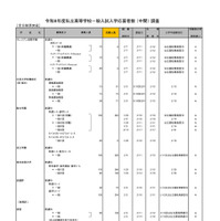 2026年度都内私立高等学校入学応募者状況／全日制男女校