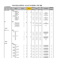2026年度都内私立高等学校入学応募者状況／全日制男女校