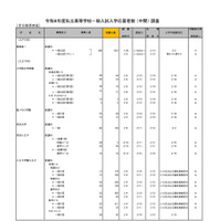 2026年度都内私立高等学校入学応募者状況／全日制男女校