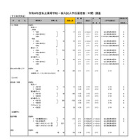 2026年度都内私立高等学校入学応募者状況／全日制男女校