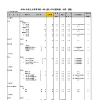 2026年度都内私立高等学校入学応募者状況／全日制男女校