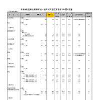 2026年度都内私立高等学校入学応募者状況／全日制男女校
