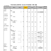 2026年度都内私立高等学校入学応募者状況／全日制男女校