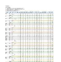 特色選抜・一般選抜等 初回志願状況 （2026年2月3日掲載）