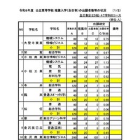 令和8年度 公立高等学校 推薦入学（全日制）の出願者数等の状況
