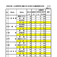令和8年度 公立高等学校 推薦入学（全日制）の出願者数等の状況
