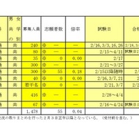 2026年度千葉県私立高等学校入学者選抜試験志願状況一覧（後期選抜試験分、2月3日正午現在）通信制の課程