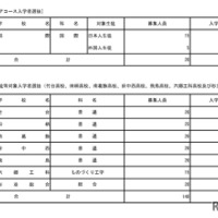 2026年度東京都立高等学校入学者選抜入学手続状況（国際バカロレアコース、在京外国人生徒等対象）