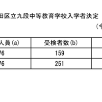 令和8年度 千代田区立九段中等教育学校入学者決定 受検状況