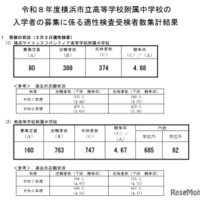 2026年度横浜市立高等学校附属中学校の入学者の募集に係る適性検査受検者数集計結果