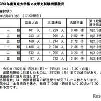 東京大学・2026年度第2次学力試験出願状況（2月4日17時現在）