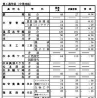 前期選抜の志願状況（2026年2月4日志願受付終了時点）全日制課程 第4通学区（中信地区）