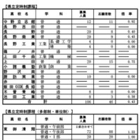 前期選抜の志願状況（2026年2月4日志願受付終了時点）定時制課程
