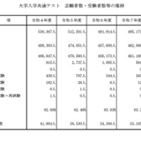 大学入学共通テスト　志願者数・受験者数等の推移