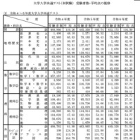 大学入学共通テスト（本試験）　受験者数・平均点の推移