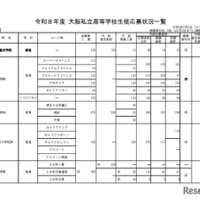 令和8年度 大阪私立高等学校生徒応募状況一覧