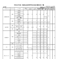 令和8年度 大阪私立高等学校生徒応募状況一覧