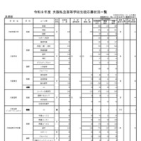 令和8年度 大阪私立高等学校生徒応募状況一覧
