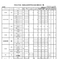 令和8年度 大阪私立高等学校生徒応募状況一覧