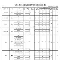令和8年度 大阪私立高等学校生徒応募状況一覧