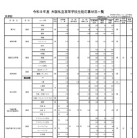 令和8年度 大阪私立高等学校生徒応募状況一覧