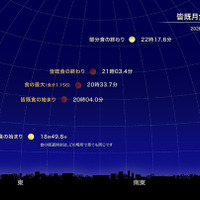 皆既月食中の月の位置（2026年3月 東京の星空）
