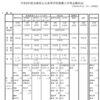 2026年度兵庫県公立高等学校推薦入学等志願状況（2026年2月5日12時現在）概況