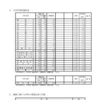 2026年度兵庫県公立高等学校推薦入学等志願状況（2026年2月5日12時現在）大学科等別集計表