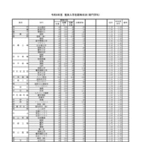 2026年度兵庫県公立高等学校推薦入学等志願状況（2026年2月5日12時現在）推薦入学志願等状況（専門学科）