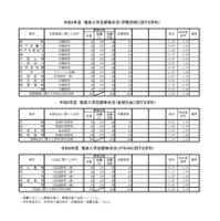 2026年度兵庫県公立高等学校推薦入学等志願状況（2026年2月5日12時現在）推薦入学志願等状況