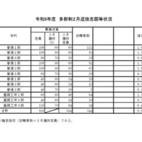 2026年度兵庫県公立高等学校推薦入学等志願状況（2026年2月5日12時現在）多部制2月選抜志願等状況