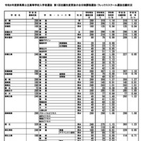 令和8年度群馬県公立高等学校入学者選抜　第1回志願先変更後の全日制課程選抜・フレックススクール選抜志願状況