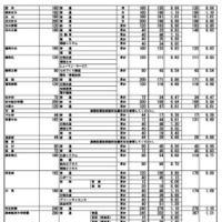 令和8年度群馬県公立高等学校入学者選抜　第1回志願先変更後の全日制課程選抜・フレックススクール選抜志願状況