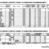 第1回志願先変更後の定時制課程・連携型選抜実施校の志願状況