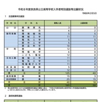 令和8年度 奈良県公立高等学校入学者特別選抜等出願状況（令和8年2月5日）