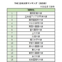 THE 日本大学ランキング（2025年）「国際性」