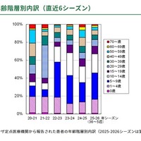 定点患者報告　年齢階層別内訳（直近6シーズン）