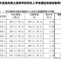 令和8年度鳥取県立高等学校特色入学者選抜受検者数等について（全日制課程）