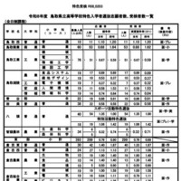 令和8年度　鳥取県立高等学校特色入学者選抜志願者数、受検者数一覧（全日制課程）