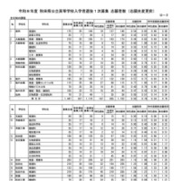 各学校・学科の志願状況＜全日制＞