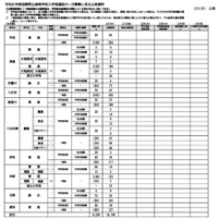 令和8度滋賀県立高等学校入学者選抜 一次募集出願者数