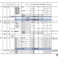 2026年度私立高等学校の志願状況（公募一般、2月3日15時現在 中間集計速報）
