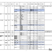 2026年度私立高等学校の志願状況（公募一般、2月3日15時現在 中間集計速報）