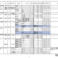 2026年度私立高等学校の志願状況（公募一般、2月3日15時現在 中間集計速報）