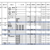 2026年度私立高等学校の志願状況（公募一般、2月3日15時現在 中間集計速報）