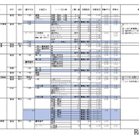 2026年度私立高等学校の志願状況（公募一般、2月3日15時現在 中間集計速報）