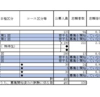 2026年度私立高等学校の志願状況（公募一般、2月3日15時現在 中間集計速報）